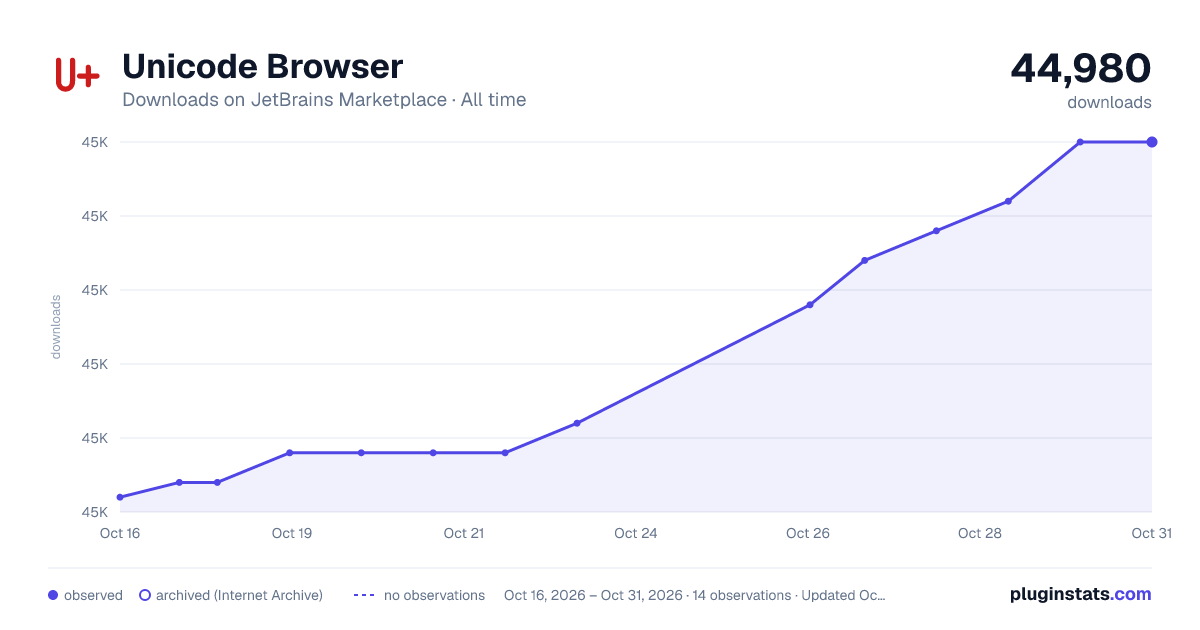 Unicode Browser all-time downloads chart on JetBrains Marketplace