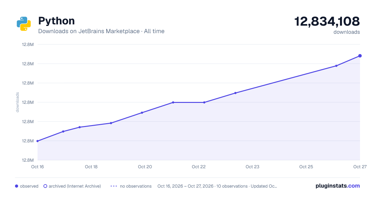 Python all-time downloads chart on JetBrains Marketplace
