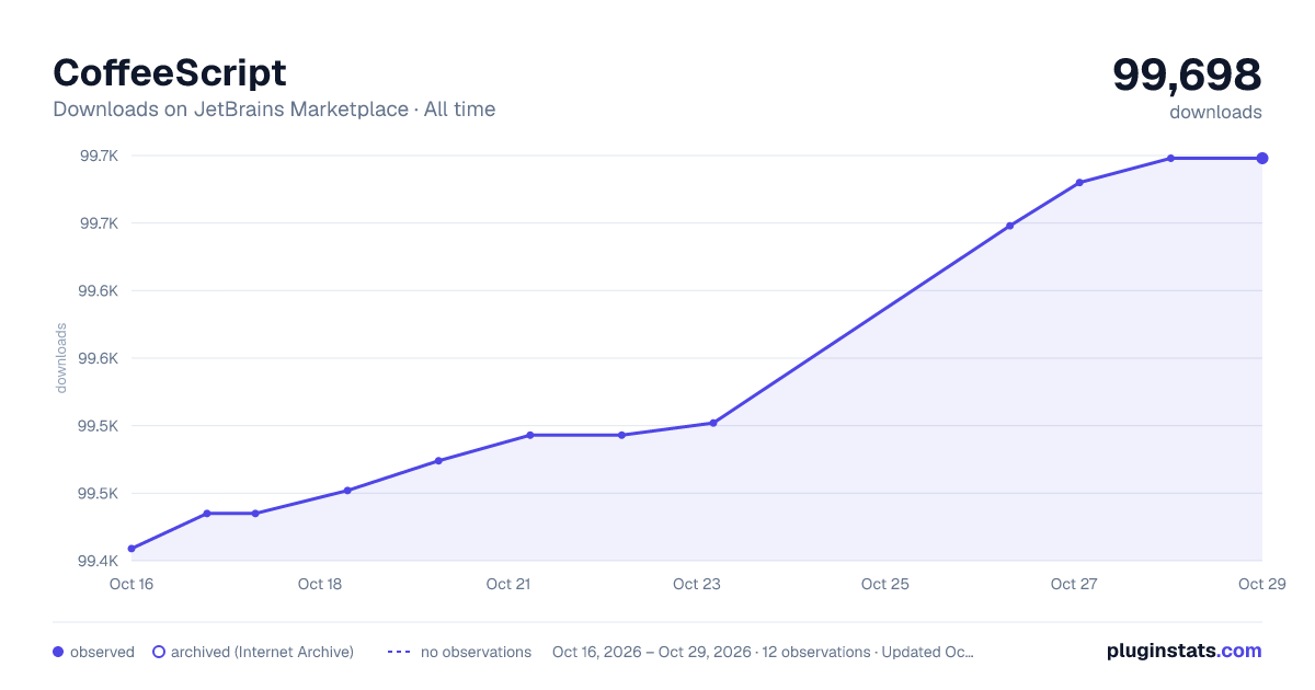 CoffeeScript all-time downloads chart on JetBrains Marketplace