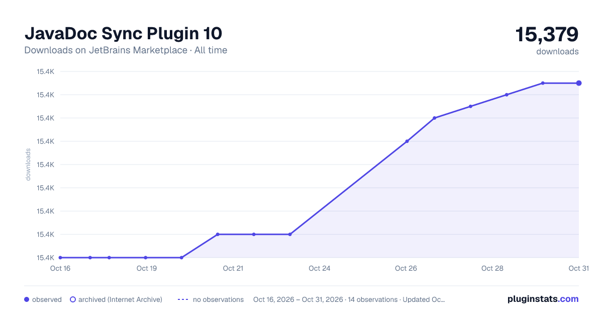 JavaDoc Sync Plugin 10 all-time downloads chart on JetBrains Marketplace