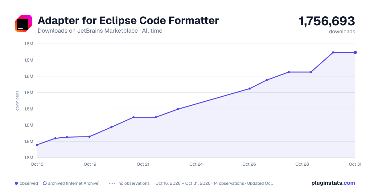 Adapter for Eclipse Code Formatter all-time downloads chart on JetBrains Marketplace