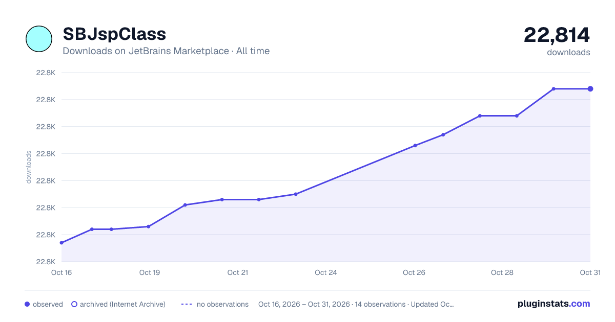 SBJspClass all-time downloads chart on JetBrains Marketplace
