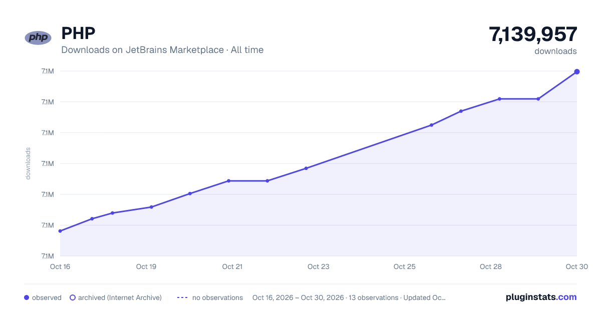 PHP all-time downloads chart on JetBrains Marketplace