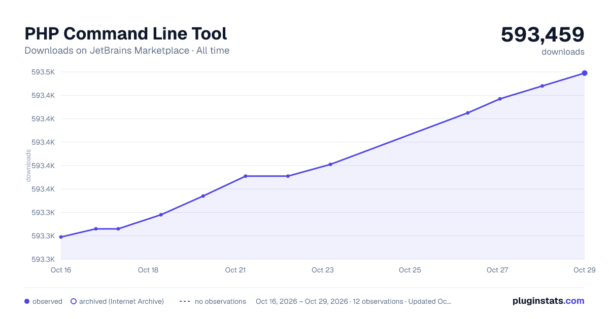 PHP Command Line Tool all-time downloads chart on JetBrains Marketplace