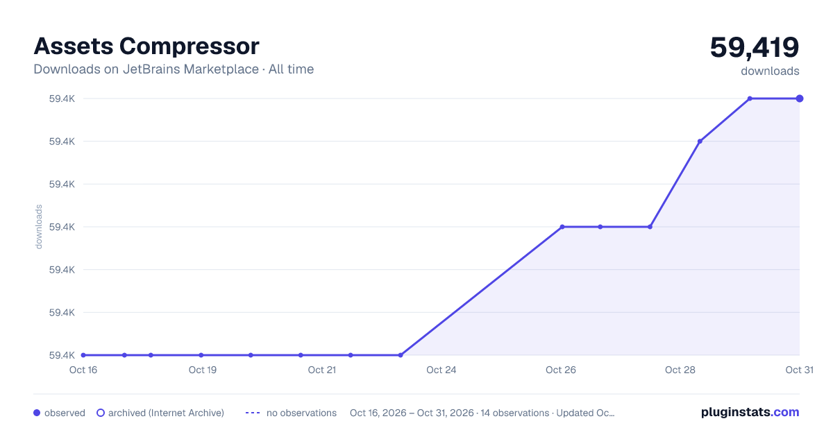 Assets Compressor all-time downloads chart on JetBrains Marketplace