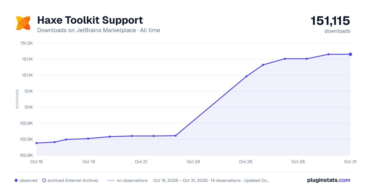 Haxe Toolkit Support all-time downloads chart on JetBrains Marketplace