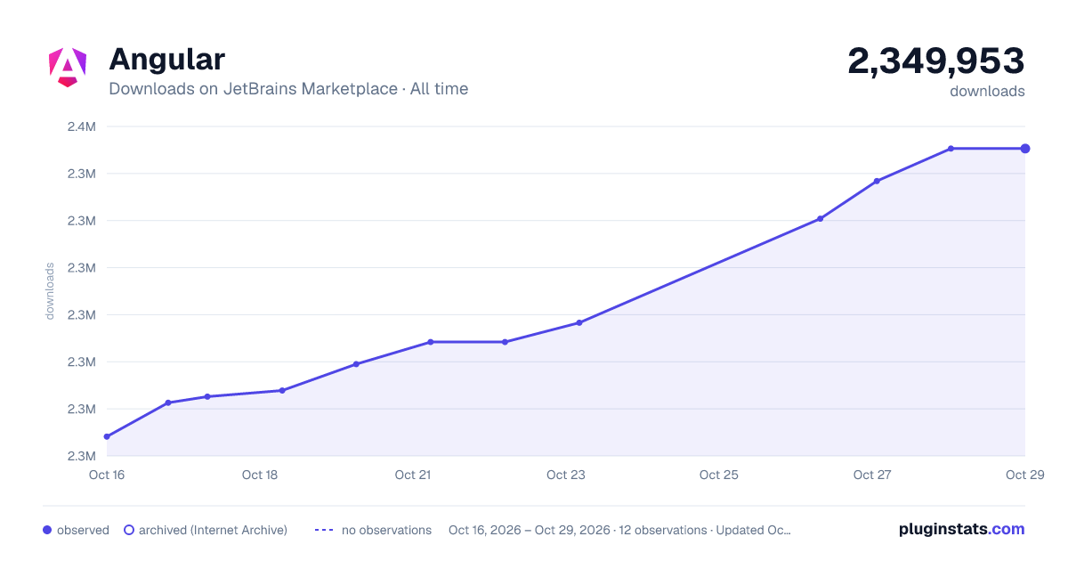 Angular all-time downloads chart on JetBrains Marketplace