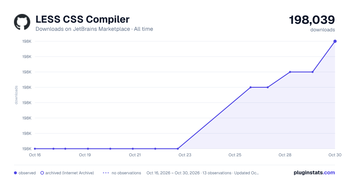 LESS CSS Compiler all-time downloads chart on JetBrains Marketplace