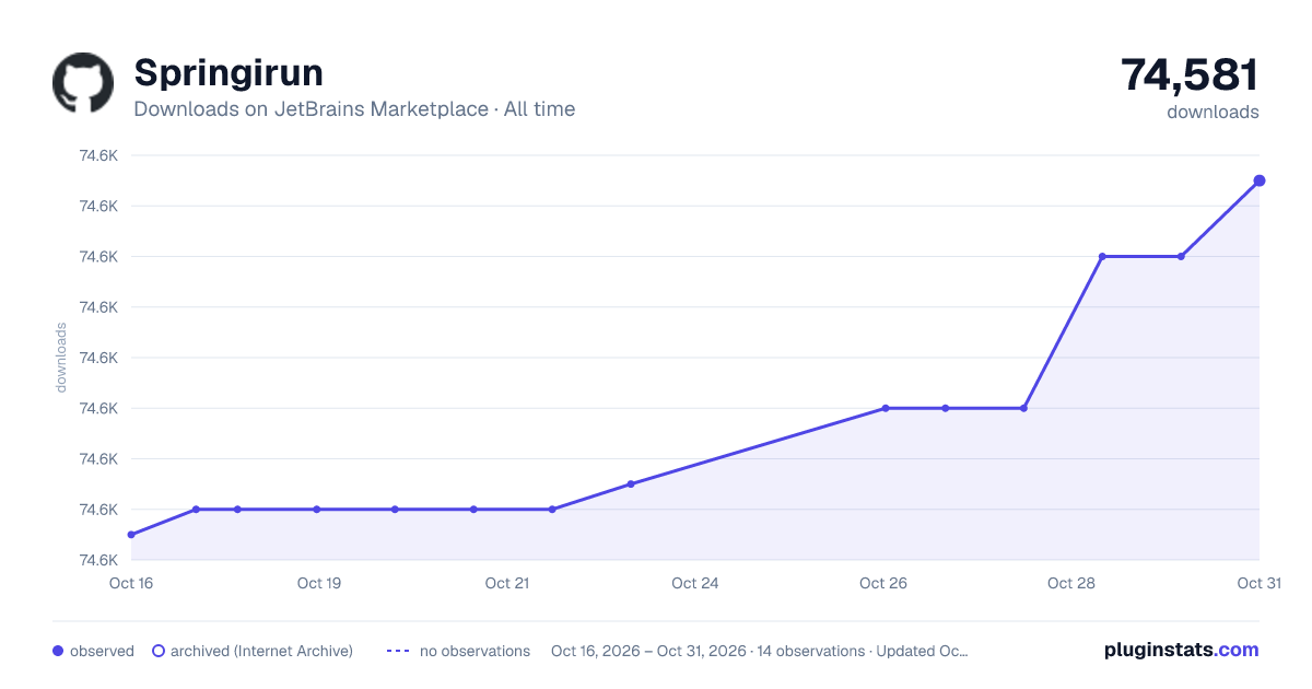 Springirun all-time downloads chart on JetBrains Marketplace