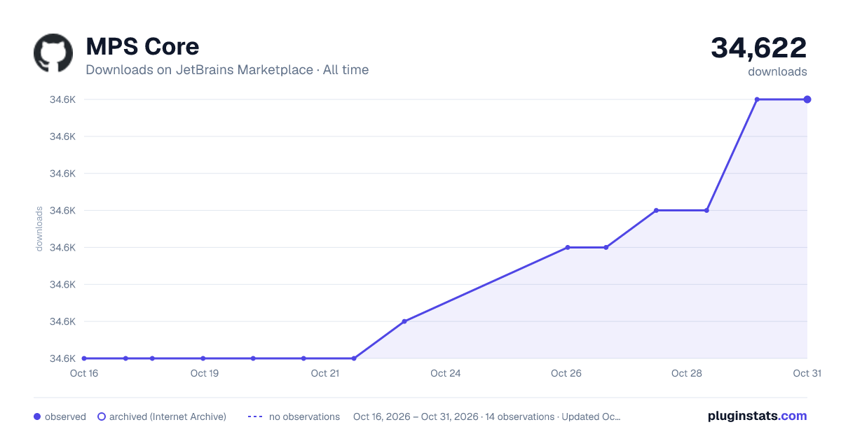 MPS Core all-time downloads chart on JetBrains Marketplace