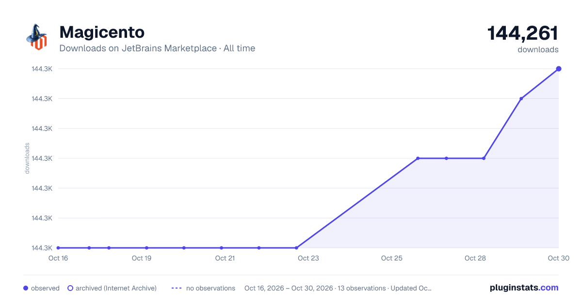 Magicento all-time downloads chart on JetBrains Marketplace