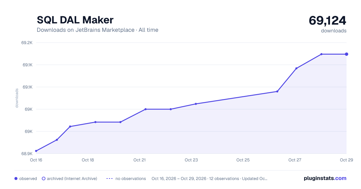SQL DAL Maker all-time downloads chart on JetBrains Marketplace