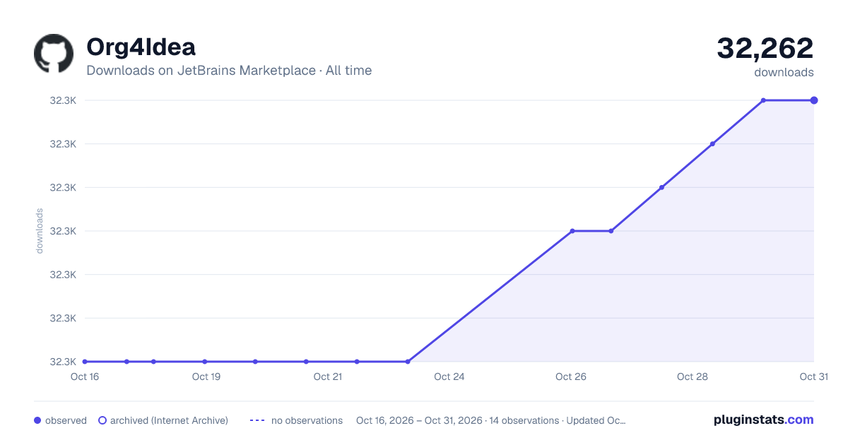 Org4Idea all-time downloads chart on JetBrains Marketplace