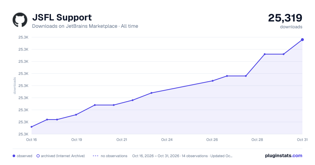 JSFL Support all-time downloads chart on JetBrains Marketplace