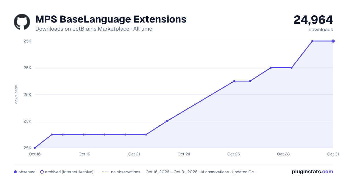 MPS BaseLanguage Extensions all-time downloads chart on JetBrains Marketplace