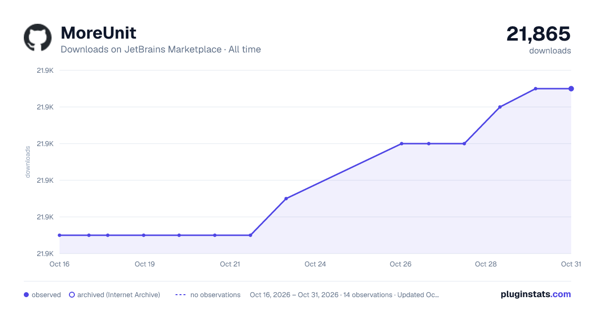 MoreUnit all-time downloads chart on JetBrains Marketplace