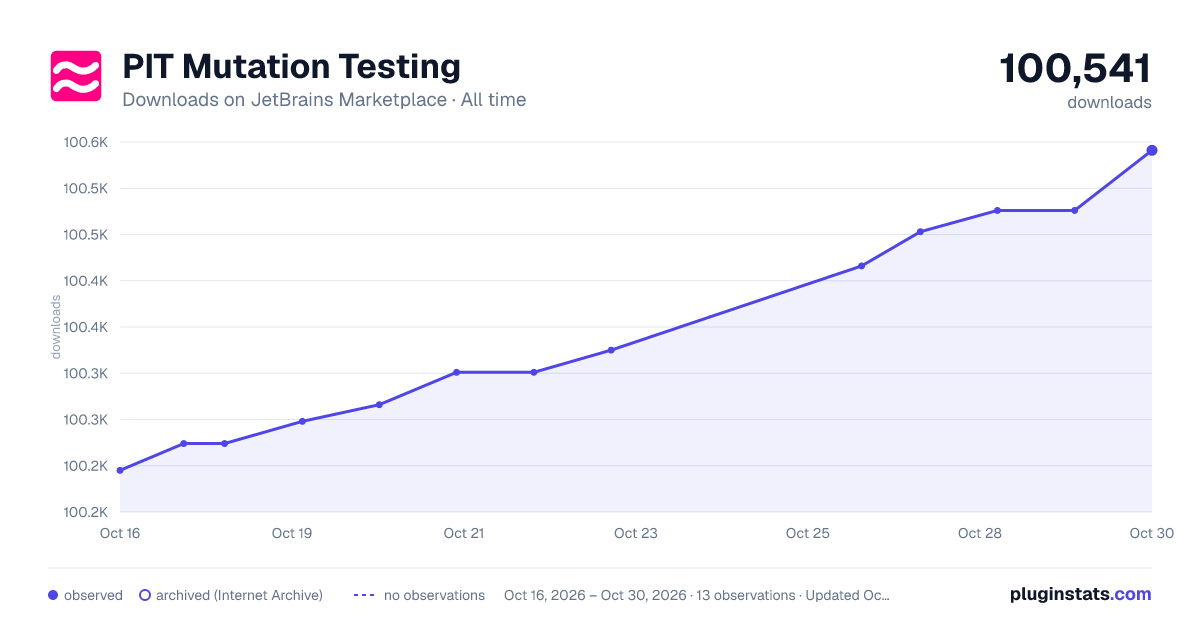 PIT Mutation Testing all-time downloads chart on JetBrains Marketplace