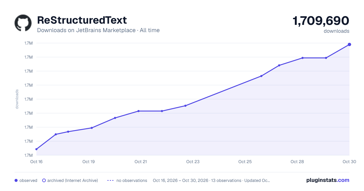 ReStructuredText all-time downloads chart on JetBrains Marketplace