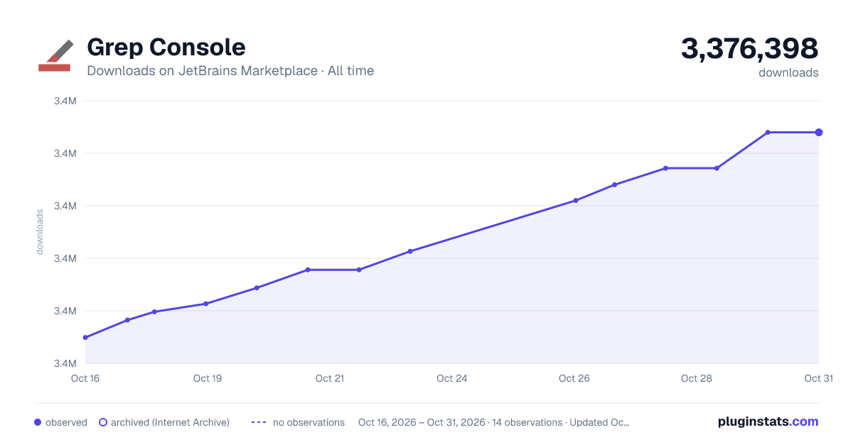 Grep Console all-time downloads chart on JetBrains Marketplace