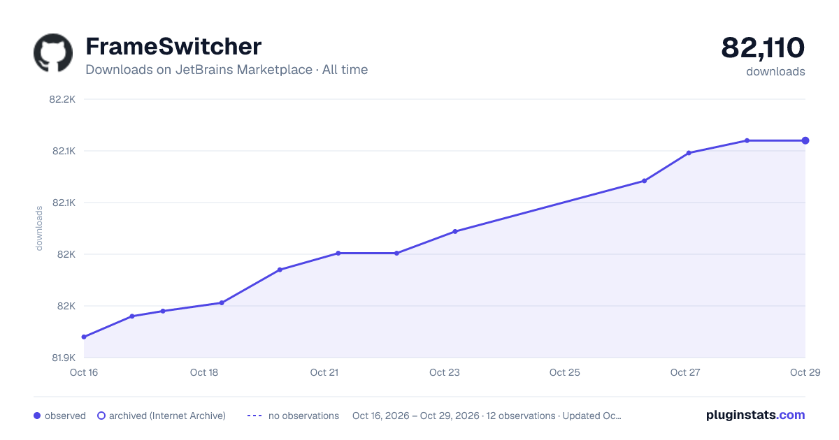 FrameSwitcher all-time downloads chart on JetBrains Marketplace