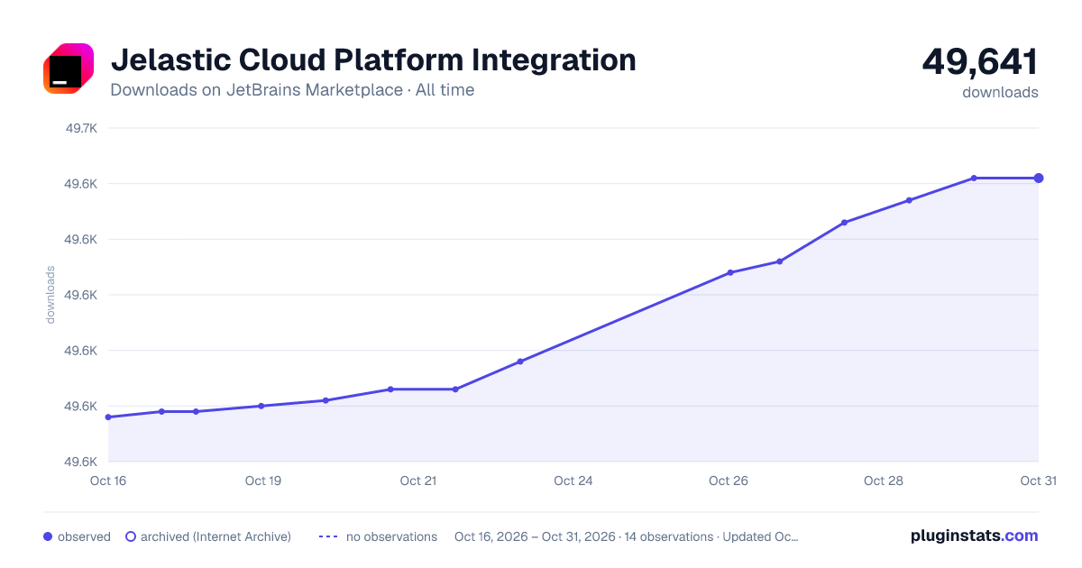 Jelastic Cloud Platform Integration all-time downloads chart on JetBrains Marketplace