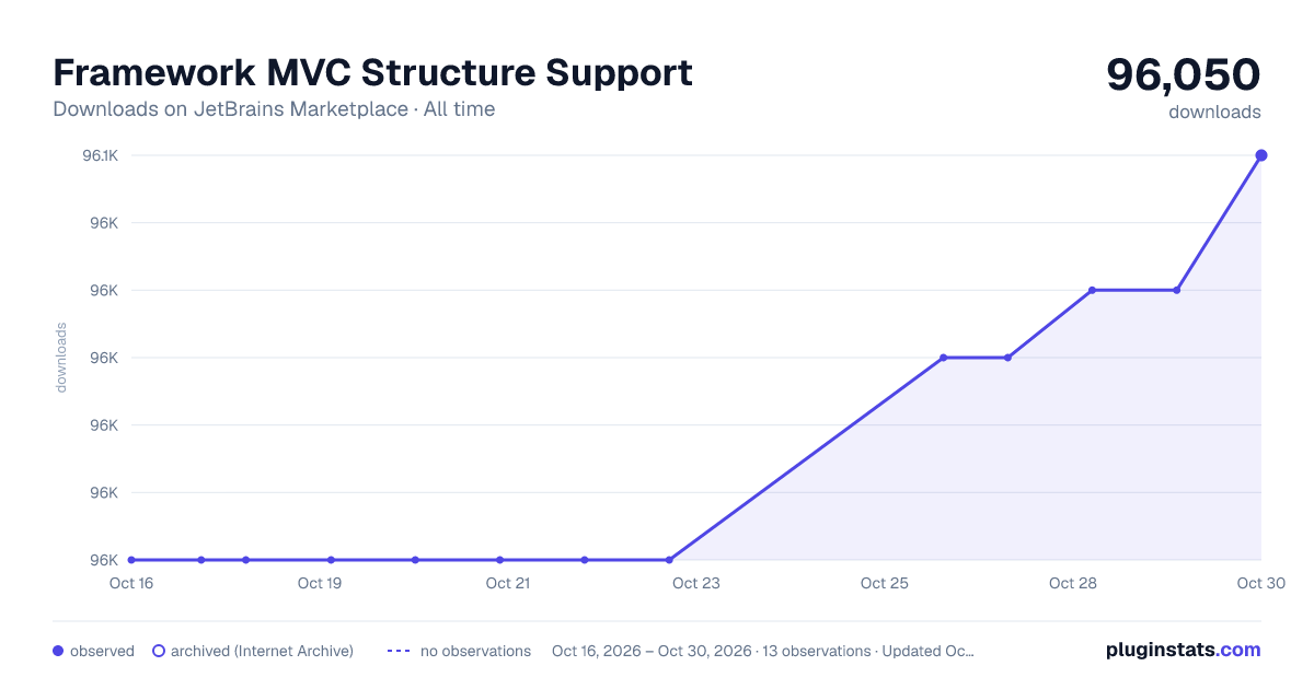 Framework MVC Structure Support all-time downloads chart on JetBrains Marketplace