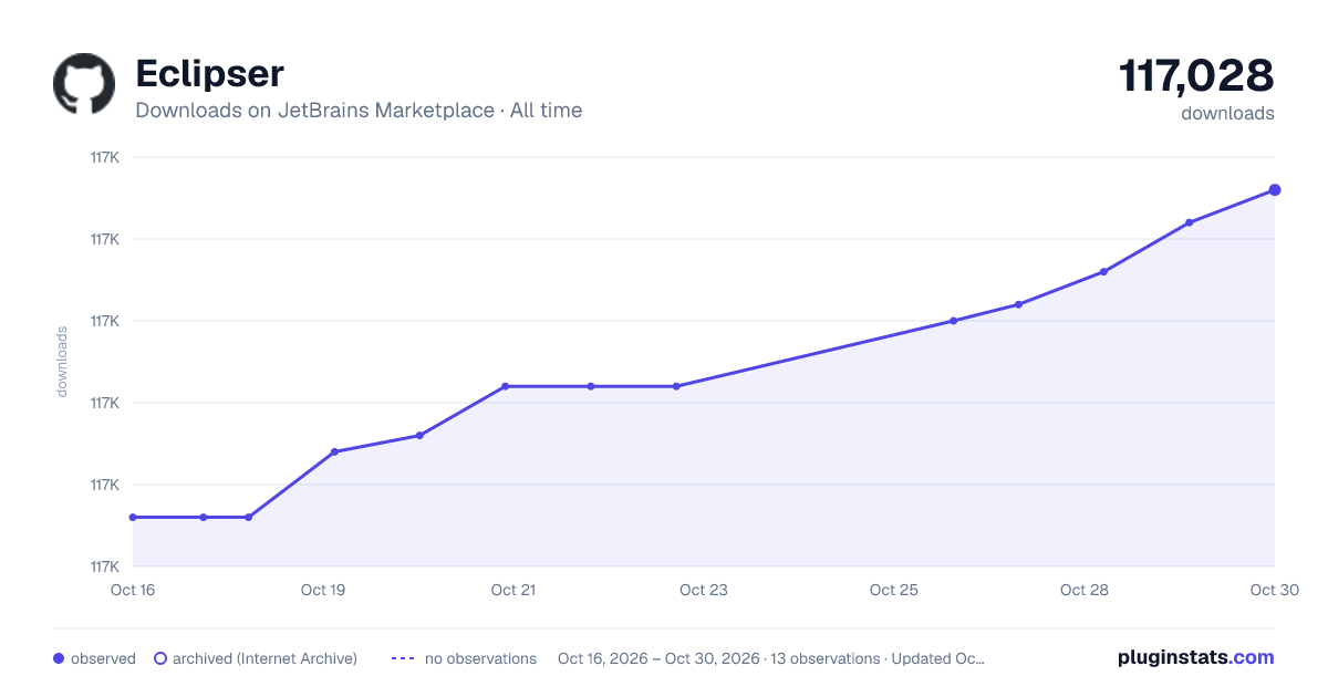 Eclipser all-time downloads chart on JetBrains Marketplace