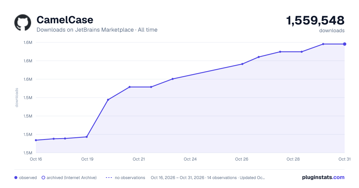 CamelCase all-time downloads chart on JetBrains Marketplace