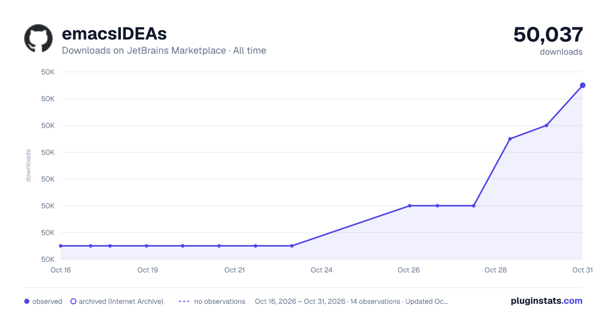 emacsIDEAs all-time downloads chart on JetBrains Marketplace