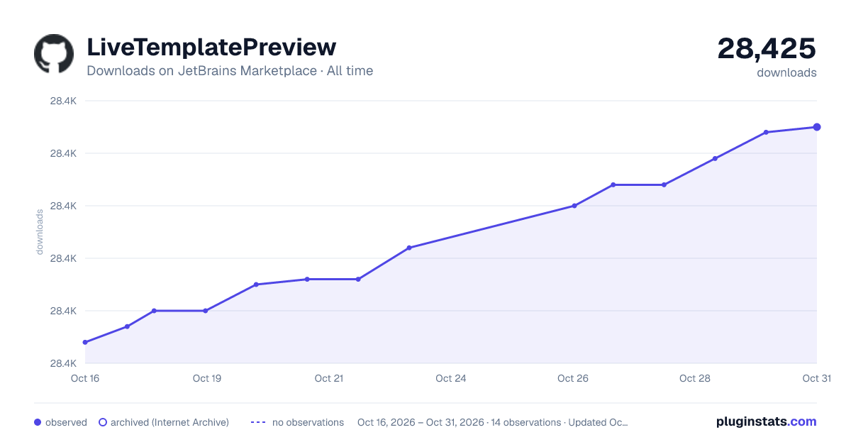 LiveTemplatePreview all-time downloads chart on JetBrains Marketplace