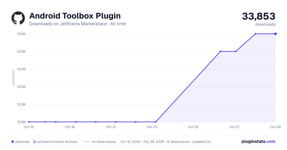 Android Toolbox Plugin all-time downloads chart on JetBrains Marketplace