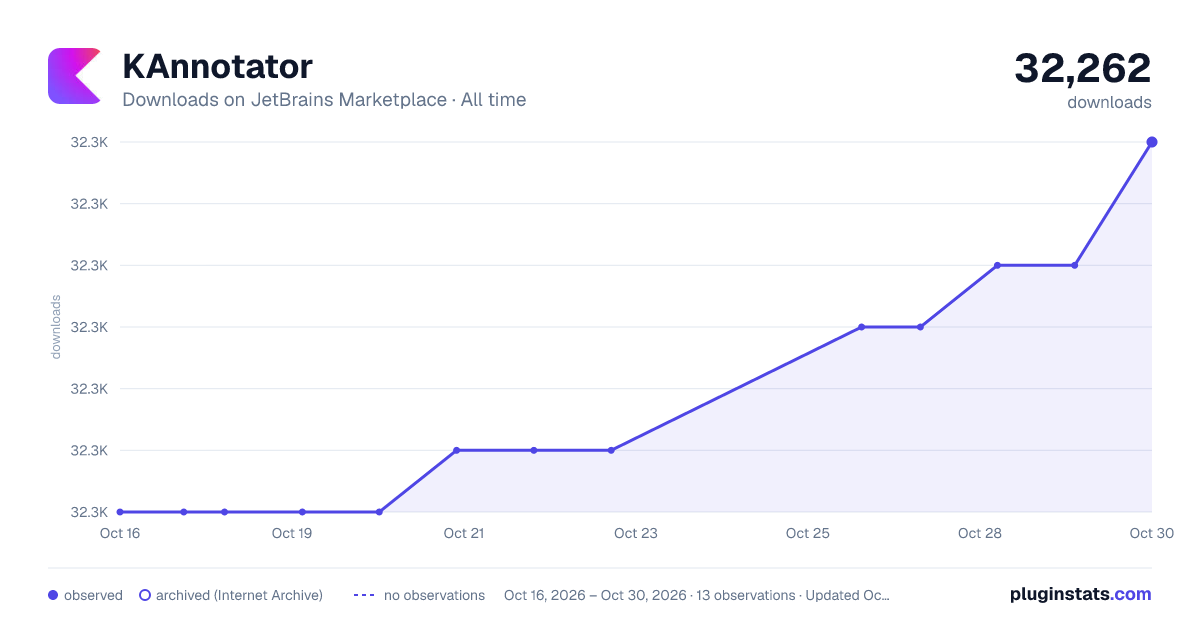 KAnnotator all-time downloads chart on JetBrains Marketplace