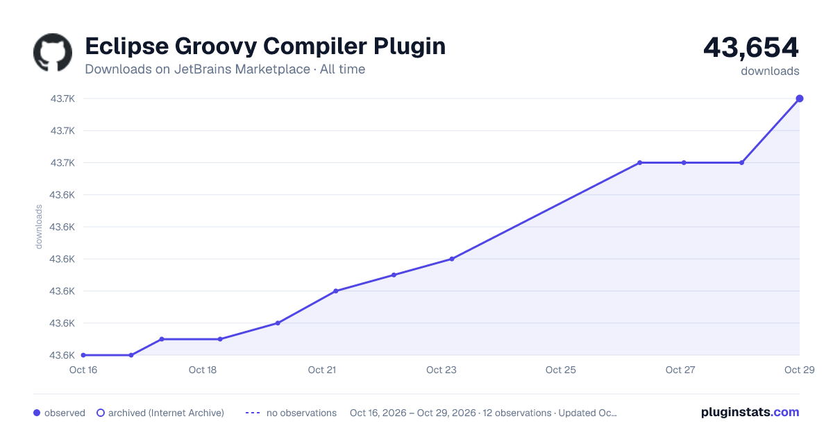 Eclipse Groovy Compiler Plugin all-time downloads chart on JetBrains Marketplace