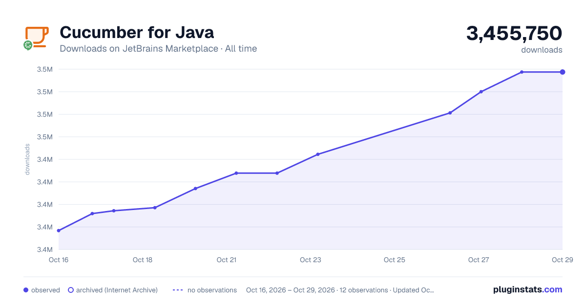 Cucumber for Java all-time downloads chart on JetBrains Marketplace