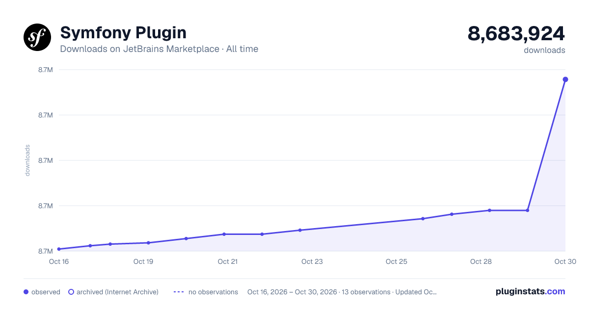 Symfony Plugin all-time downloads chart on JetBrains Marketplace