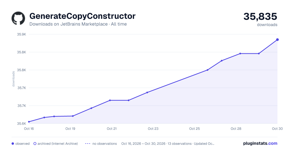 GenerateCopyConstructor all-time downloads chart on JetBrains Marketplace