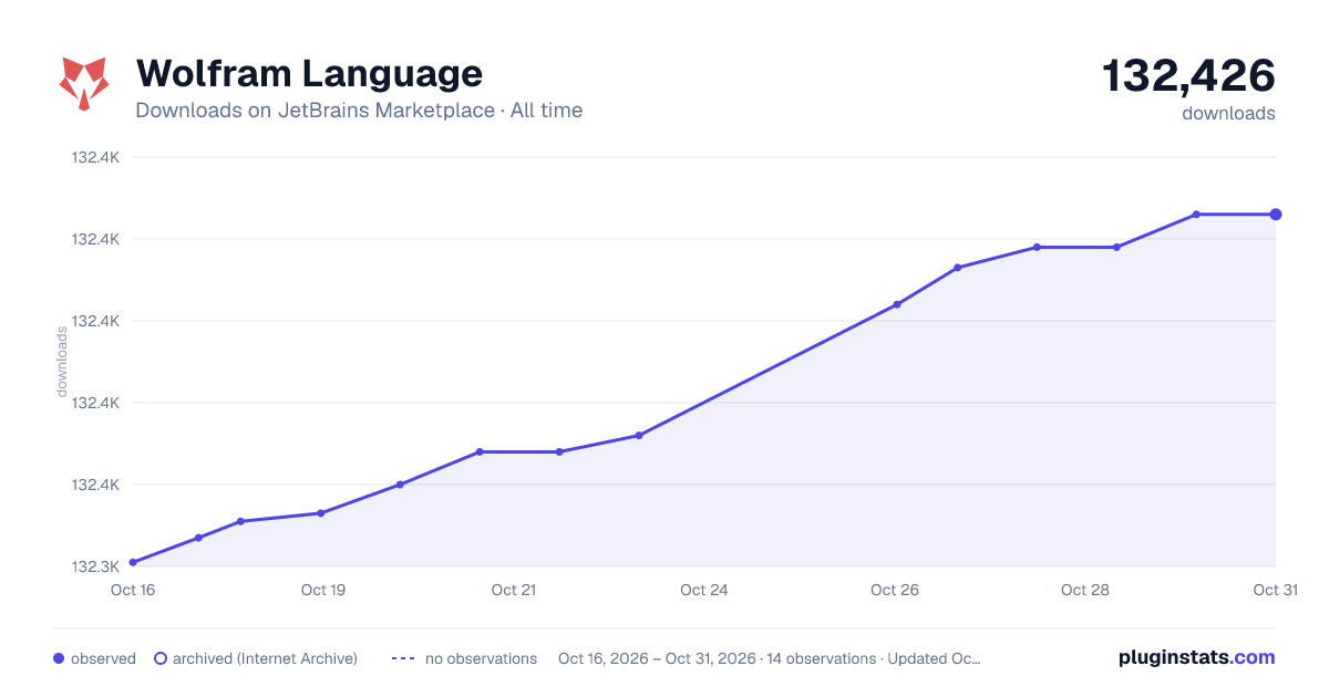 Wolfram Language all-time downloads chart on JetBrains Marketplace