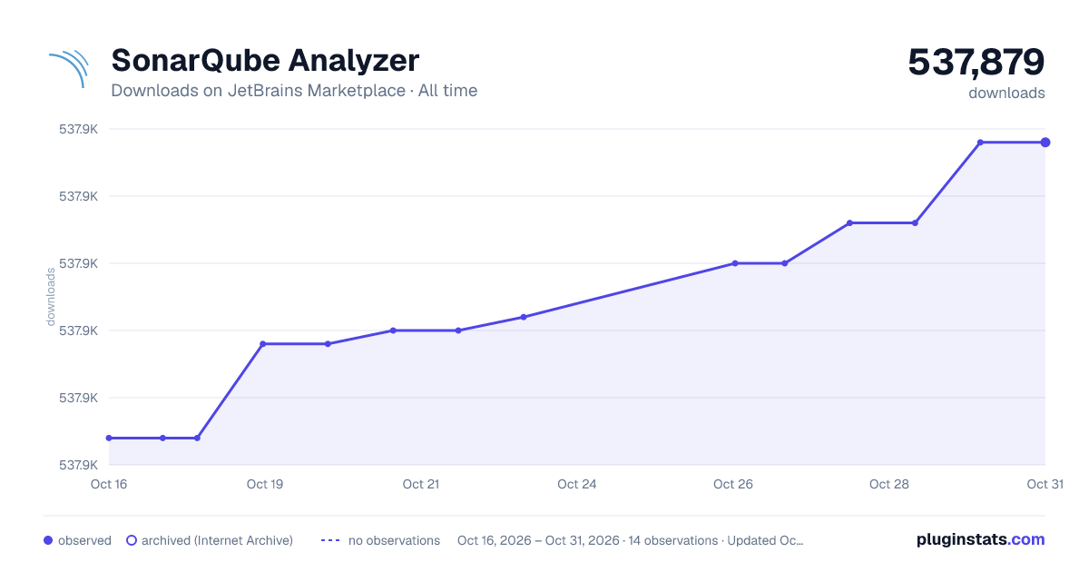 SonarQube Analyzer all-time downloads chart on JetBrains Marketplace