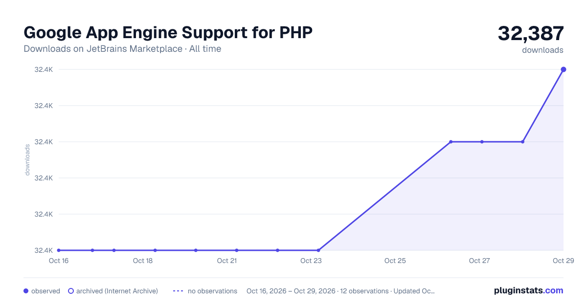 Google App Engine Support for PHP all-time downloads chart on JetBrains Marketplace