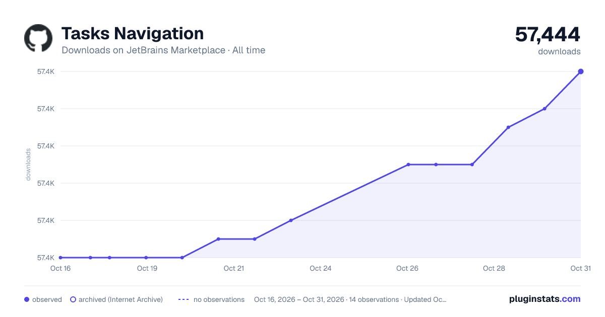 Tasks Navigation all-time downloads chart on JetBrains Marketplace