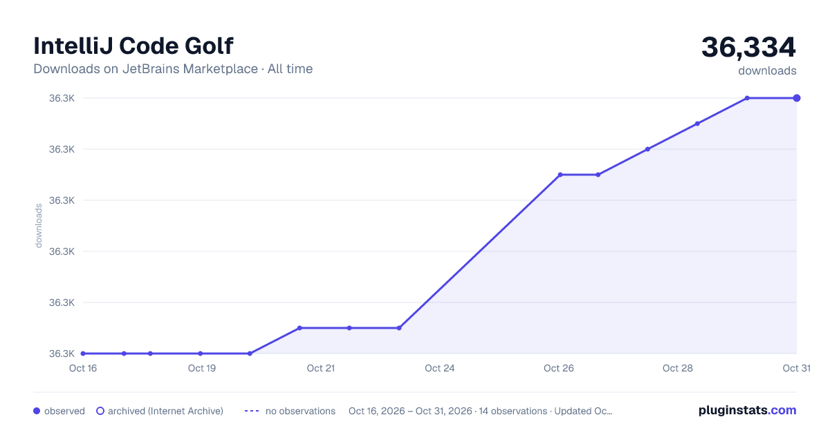 IntelliJ Code Golf all-time downloads chart on JetBrains Marketplace