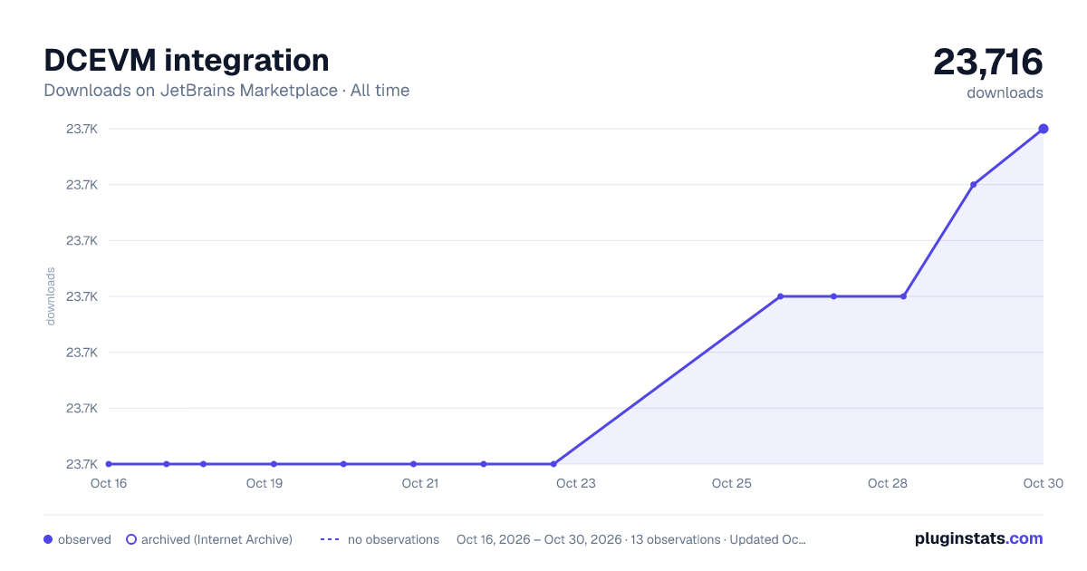 DCEVM integration all-time downloads chart on JetBrains Marketplace