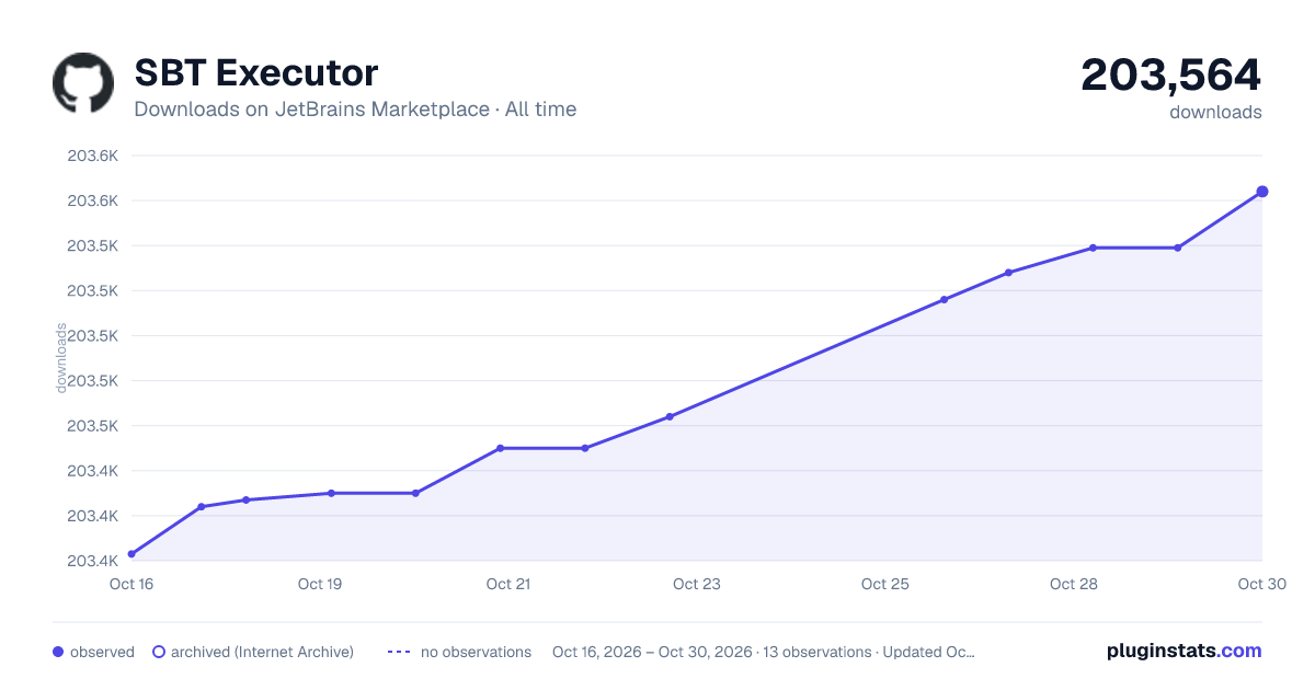 SBT Executor all-time downloads chart on JetBrains Marketplace