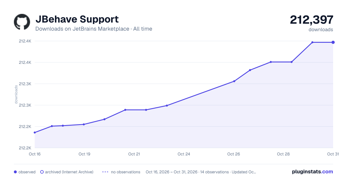JBehave Support all-time downloads chart on JetBrains Marketplace
