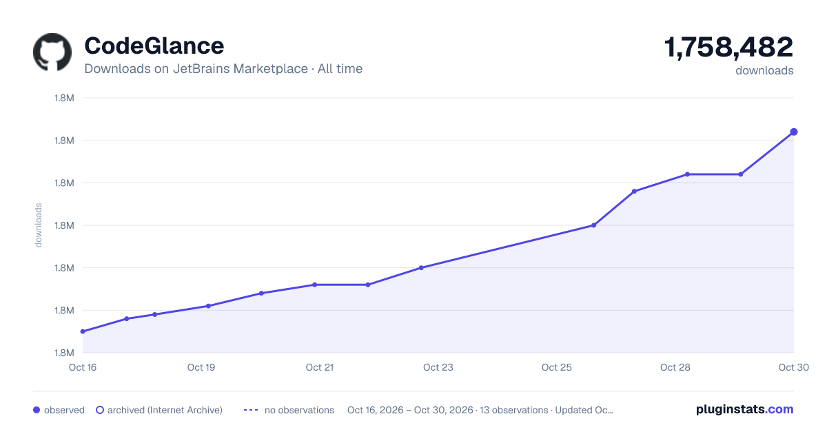 CodeGlance all-time downloads chart on JetBrains Marketplace