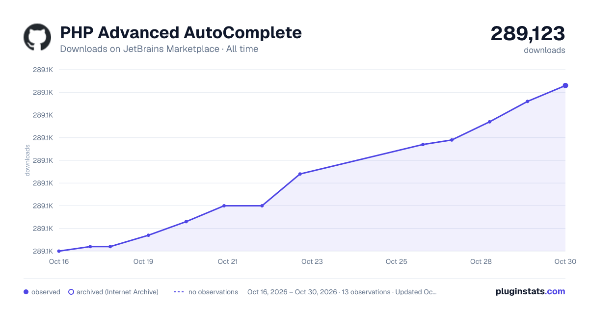 PHP Advanced AutoComplete all-time downloads chart on JetBrains Marketplace