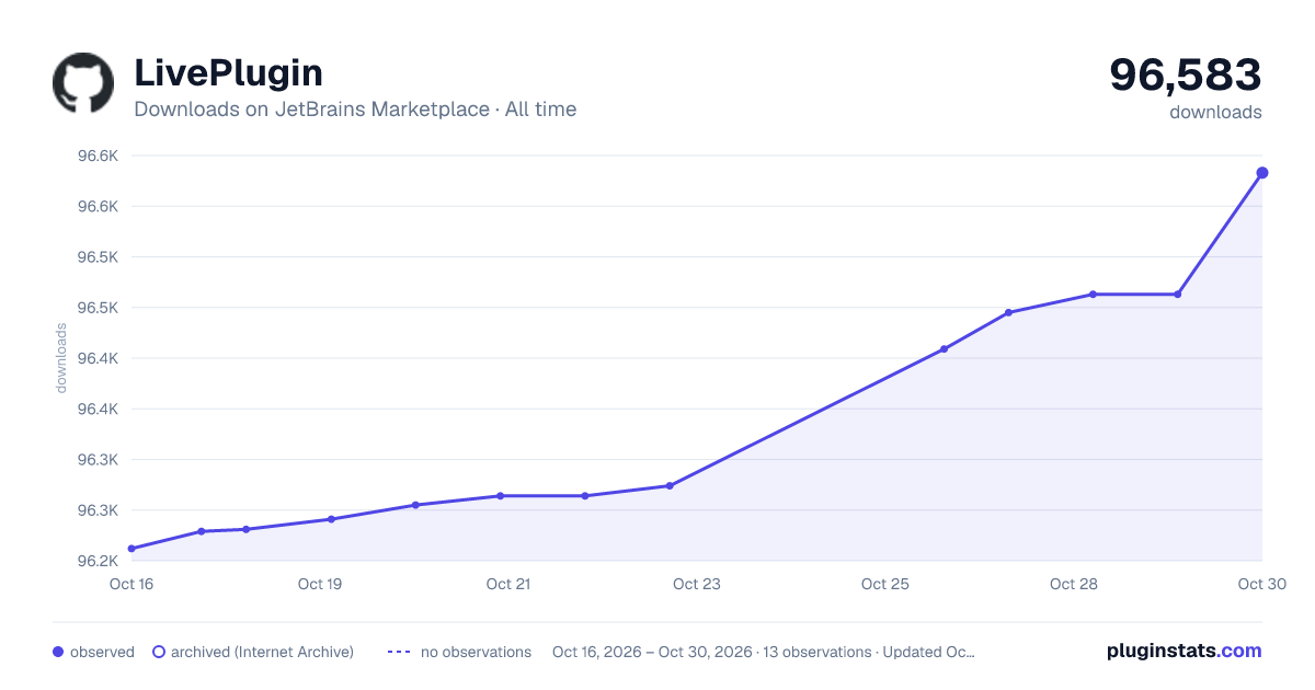LivePlugin all-time downloads chart on JetBrains Marketplace