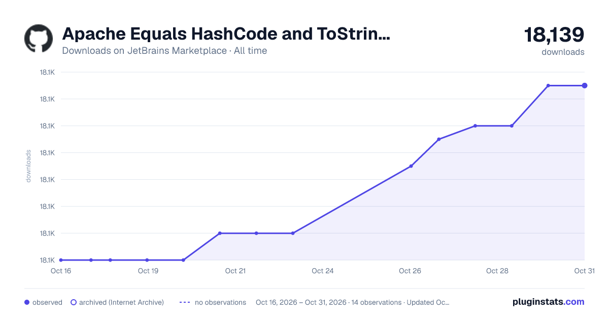 Apache Equals HashCode and ToString generator all-time downloads chart on JetBrains Marketplace
