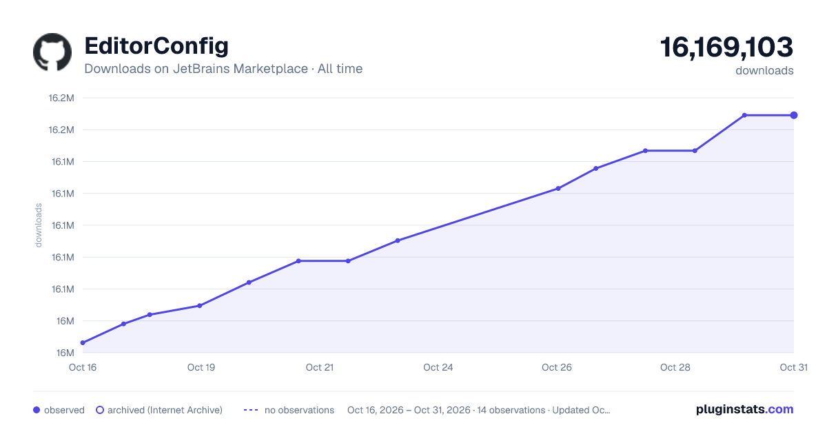 EditorConfig all-time downloads chart on JetBrains Marketplace
