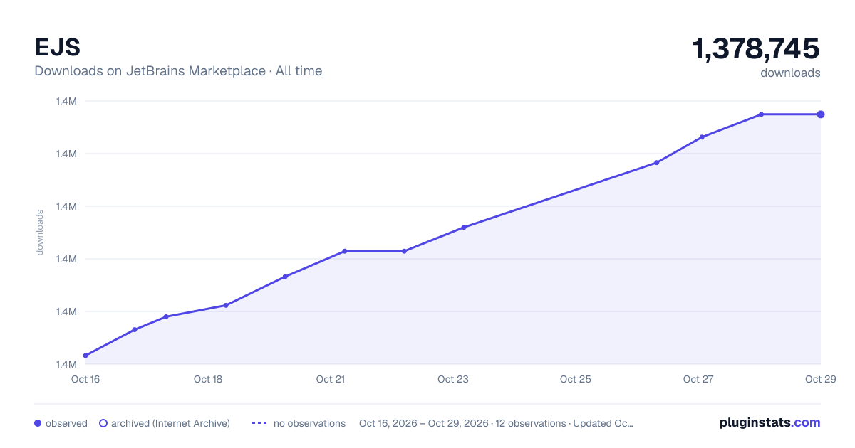 EJS all-time downloads chart on JetBrains Marketplace